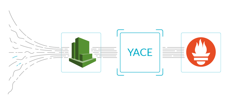 Sysdig collaborated with the YACE exporter to make it production ready. CloudWatch gathers metrics, that YACE reads and presents in a Prometheus compatible format.