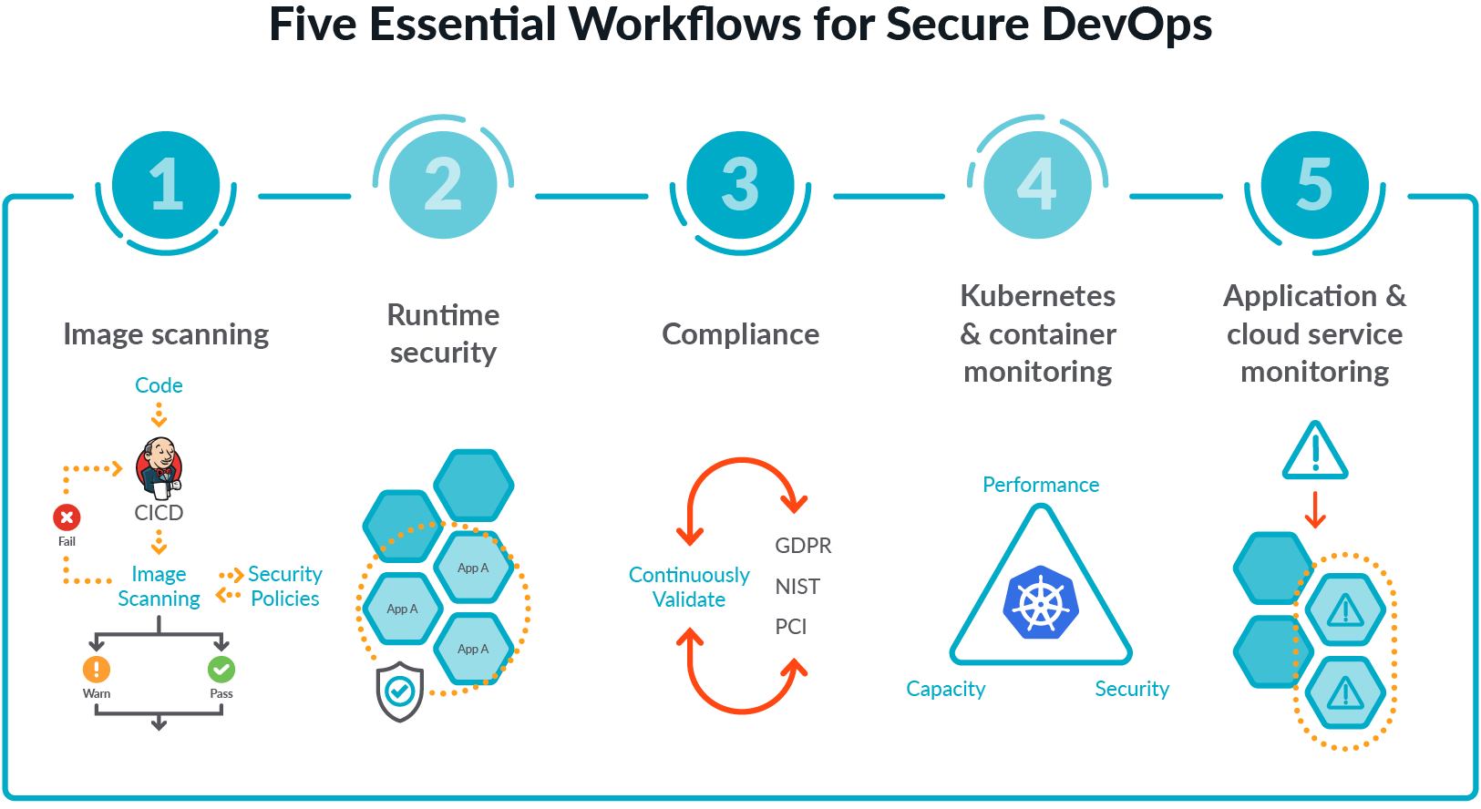 The five essential workflows for Secure DevOps are image scanning, runtime securiy, compliance, Kubernetes & container monitoring, and application and cloud services monitoring.