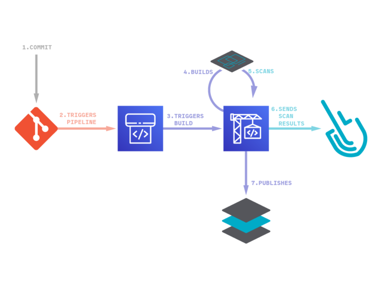 AWS CodePipeline & Codebuild – Sysdig