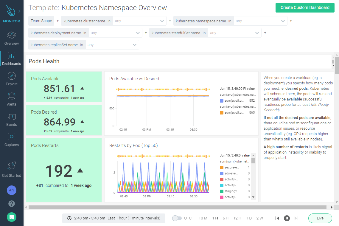 An example of a template dashboard. In this case Kubernetes Namespace Overview. The tool allows to customize the dashboard panels.