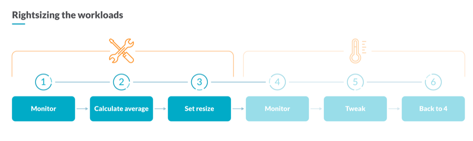 Diagram showing the three main steps you should follow to rightsize the requests of your containers: 1. Monitor 2. Calculate average 3. Set resizes.