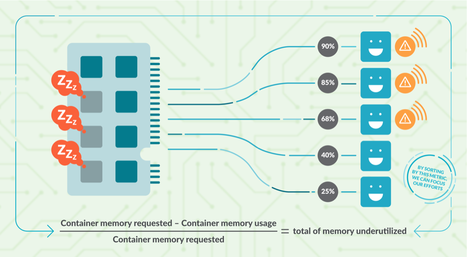 Diagram showing some containers linked to a ram memory module with an arrow. Each container has a percentage of memory use in one side (2%, 25%...). The ones using a low percentage of memory have a warning sign. In the bottom of the diagram you can see a simple formula we used to calculate the underuse of memory resources: (Container memory available - Container memory usage) / Container memory available = total of memory underutilized.