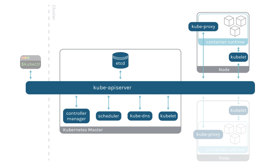 Diagram showing the architecture to monitor the Kubernetes control plane