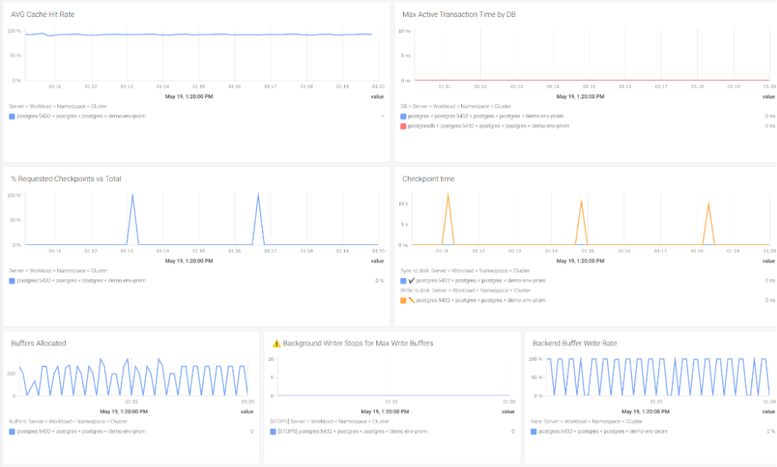 Screenshot of PostgreSQL monitoring dashboards in Sysdig Monitor.