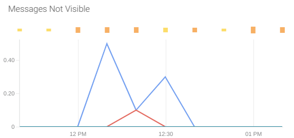 A PromQL dashboard panel showing a spike on the not visible messages.