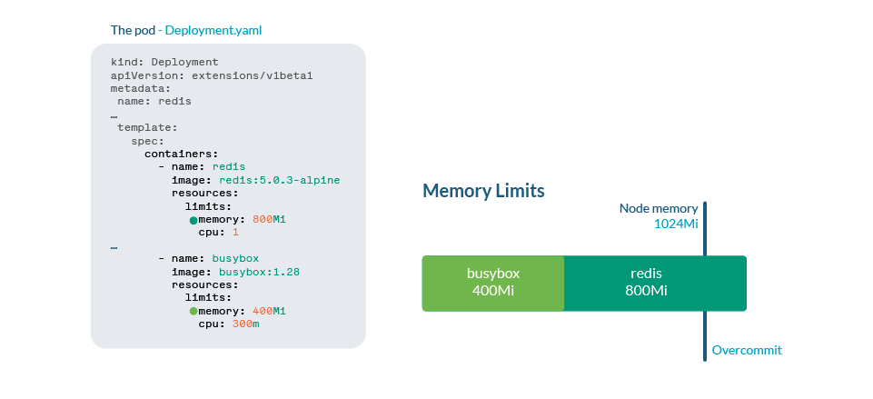 Memory limits in kubernetes can be bigger than the available memory in the node